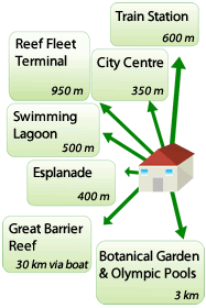 directions